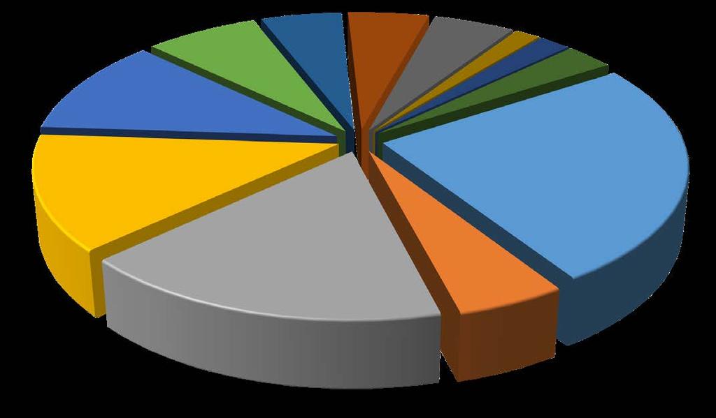 FAALİYET ALANLARINA GÖRE ZİYARETÇİ DAĞILIMI %11 Bayi & Distribütörler %7 Zincir Mağaza Satın Almacıları