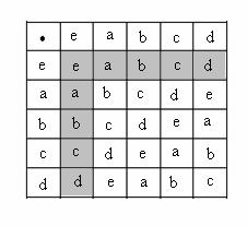 Çözüm 8 { e, a, b, c, d} kümesi üzerinde işleminde, Etkisiz eleman e olur.