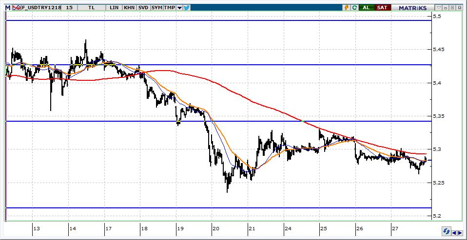 Aralık Vadeli USD/TRY kontratı USD/TRY kontratının güne 5,2900 üzerinden başlamasını bekliyoruz. Kontratta 5,3400 aşılmadığı sürece aşağı yön beklentisi güç kazanacaktır.