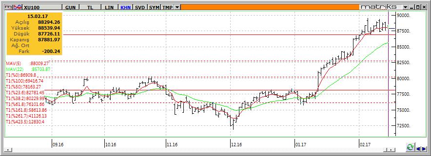 Teknik Analiz BIST-100 Dün hafif satıcılı seyrin devam ettiğini bu çerçevede BİST-100 endeksinin %0,2 oranında düşüş kaydederek günü 87.882 seviyesinden kapattığını gördük.