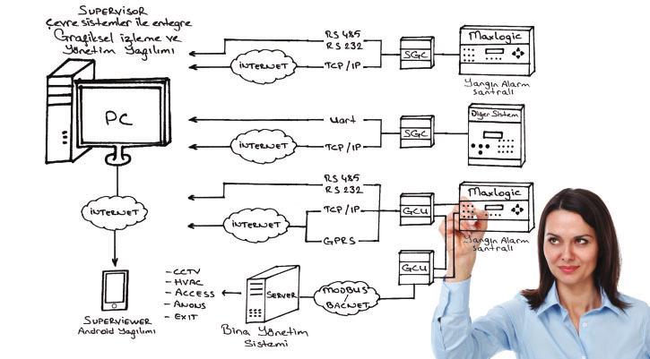 21 Akıllı Adresli Sistemlerin Haberleşmesi Maxlogic serisi akıllı adresli sistemlerin dışındaki diğer sistemlerin, Supervisor yazılımı ile izlenmesi ve kontrol edilmesi için tasarlanmıştır.