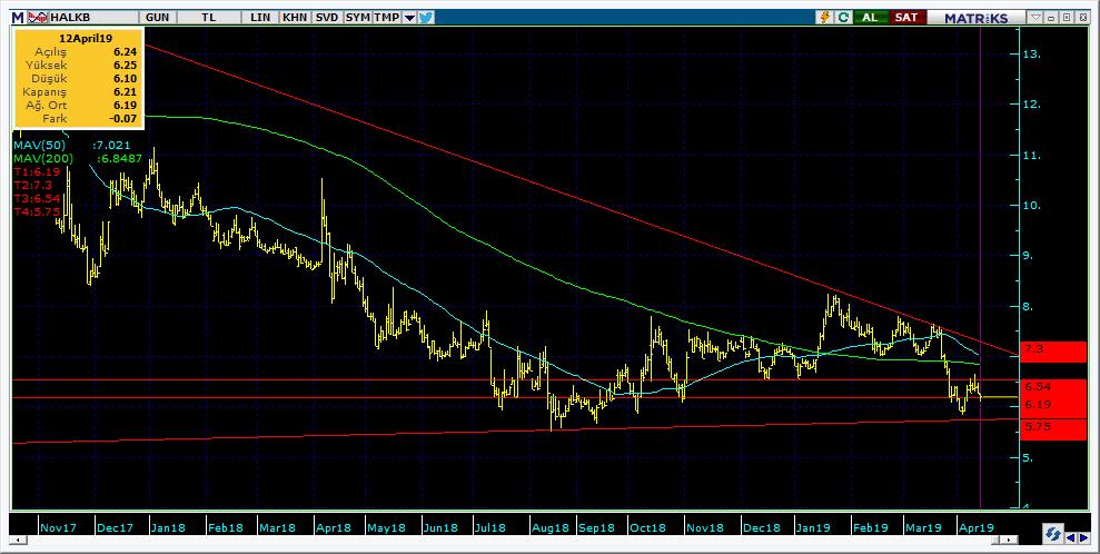Şirketler Teknik Analiz Görünümü Halkbank 11 Kodu Son 1G Değ. Yab. % 3A Ort.H Pivot 1.Destek 2.Destek 1.Direnç 2.Direnç HALKB 6.21-1.