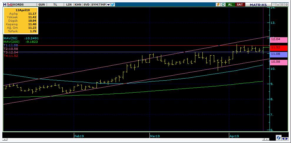 Bugün hareketlenmesi muhtemel hisseler KORDS 13 Kodu Son Yab. % Pivot 1.Destek 2.Destek 1.Direnç 2.
