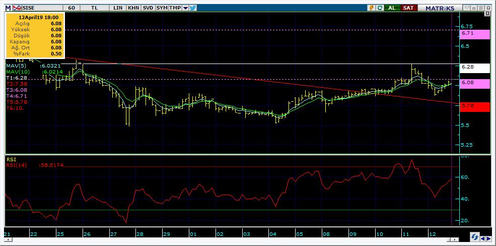 Bugün hareketlenmesi muhtemel hisseler SISE 15 Kodu Son Yab. % Pivot 1.Destek 2.Destek 1.Direnç 2.