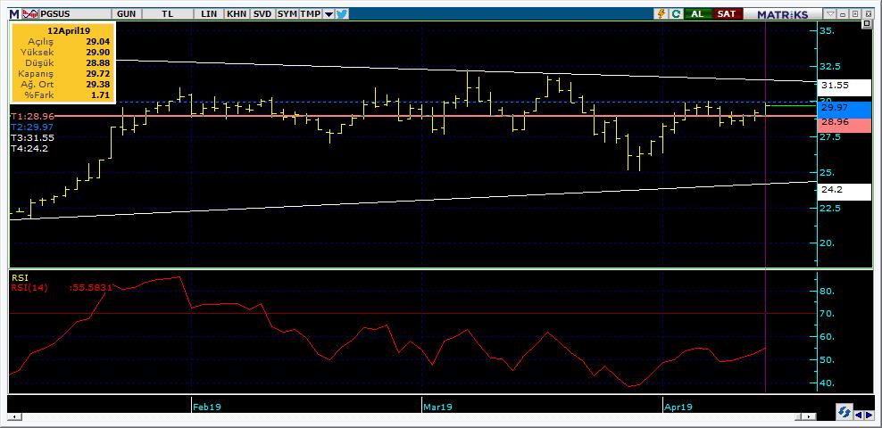 Bugün hareketlenmesi muhtemel hisseler PGSUS 16 Kodu Son Yab. % Pivot 1.Destek 2.Destek 1.Direnç 2.