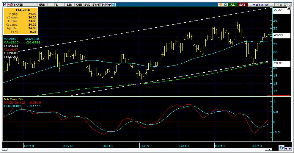Bugün hareketlenmesi muhtemel hisseler TKFEN 17 Kodu Son Yab. % Pivot 1.Destek 2.Destek 1.Direnç 2.