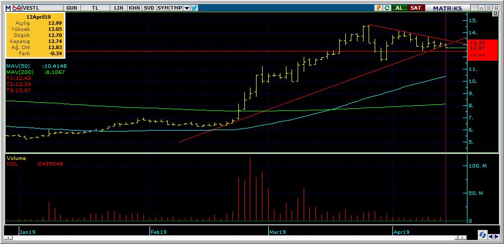 Bugün hareketlenmesi muhtemel hisseler VESTL 18 Kodu Son Yab. % Pivot 1.Destek 2.Destek 1.Direnç 2.