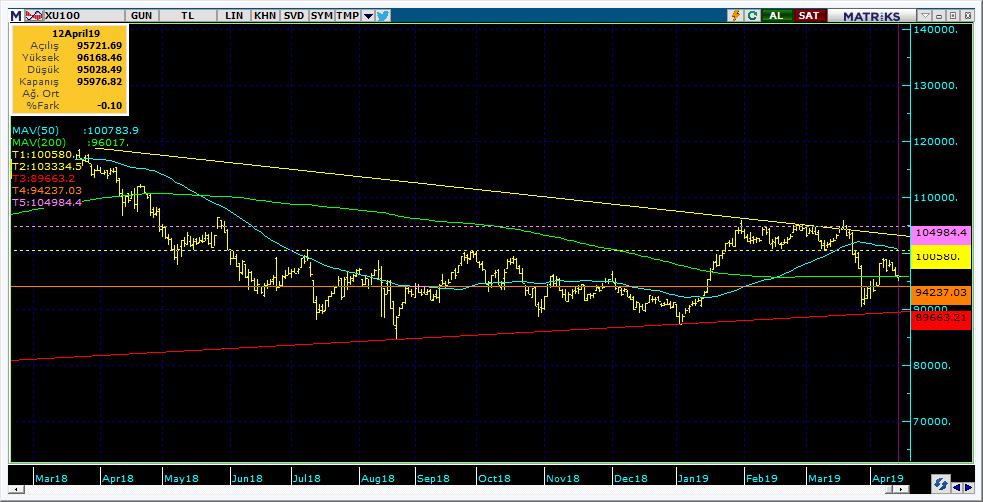 BIST 100 Teknik Analiz Görünümü Destek Direnç Seviyeleri ve Pivot Değeri Kodu Son Fiyat 1 Gün Pivot 1.Destek 2.Destek 1.Direnç 2.Direnç BIST-100 95,977-0.