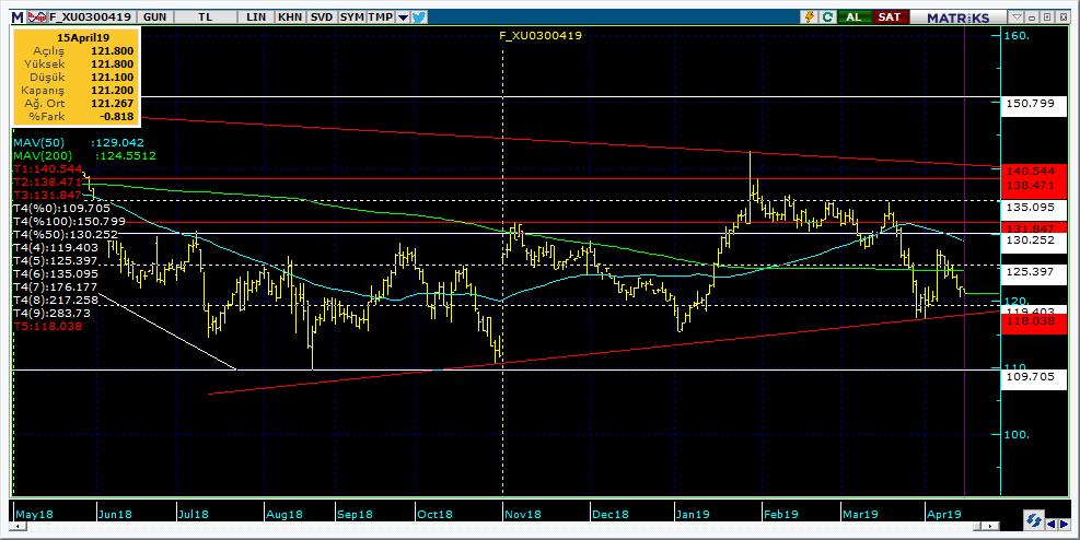 Vadeli Endeks Kontratı Teknik Analiz Görünümü Destek Direnç Seviyeleri ve Pivot Değeri Kodu Son Fiyat 1 Gün Pivot 1.Destek 2.Destek 1.Direnç 2.Direnç F_XU0300419 122.2000 0.29% 121.