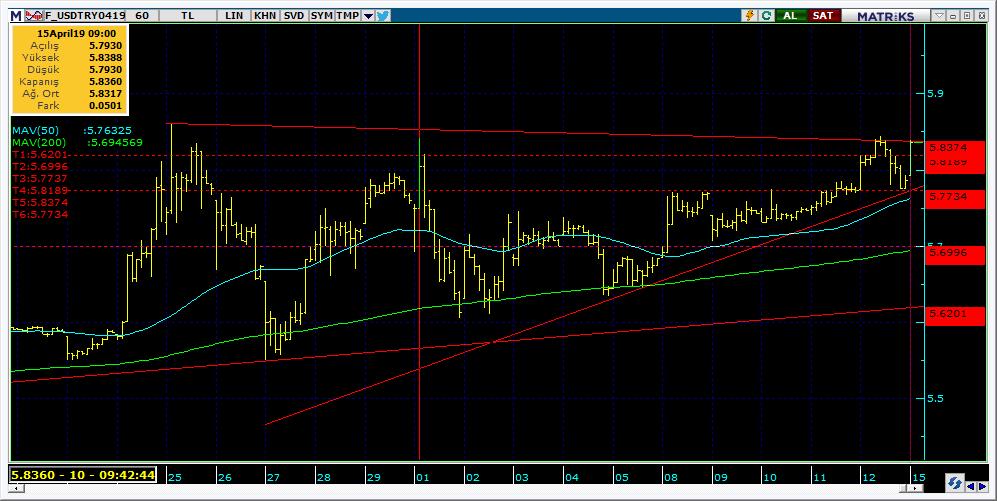 Vadeli Döviz Kontratı Teknik Analiz Görünümü Destek Direnç Seviyeleri ve Pivot Değeri Kodu Son Fiyat 1 Gün Pivot 1.Destek 2.Destek 1.Direnç 2.Direnç F_USDTRY0419 5.