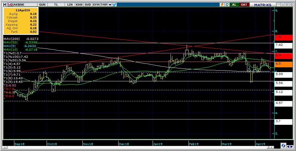 Şirketler Teknik Analiz Görünümü Akbank 8 Kodu Son 1G Değ. Yab. % 3A Ort.H Pivot 1.Destek 2.Destek 1.Direnç 2.Direnç AKBNK 6.22 0.