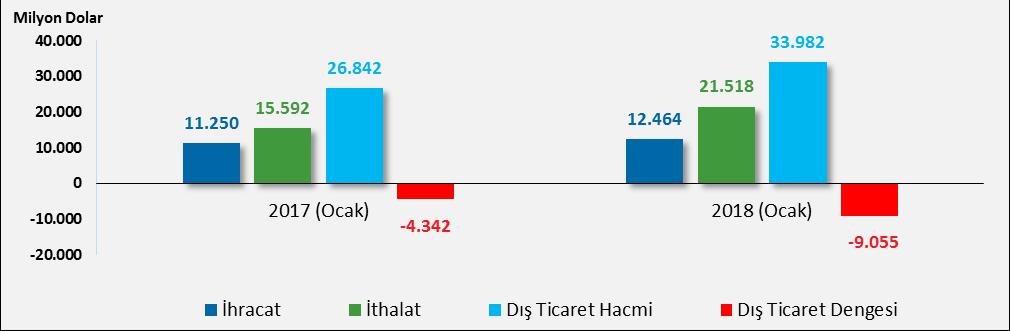 Tablo 1: Dış Ticaret Verileri (Milyon Dolar) Dış Ticaret 2016 2017 İhracat 142.530 157.055 10,19 11.250 12.464 10,79 İthalat 198.618 233.792 17,71 15.592 21.518 38,01 Dış Ticaret Hacmi 341.148 390.