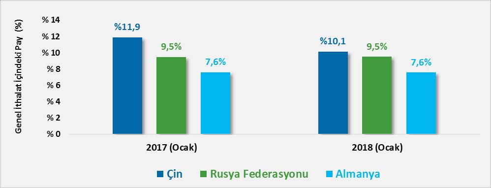 En fazla ithalat yapılan ülkeler sırasıyla Çin, Rusya ve Almanya olmuştur.