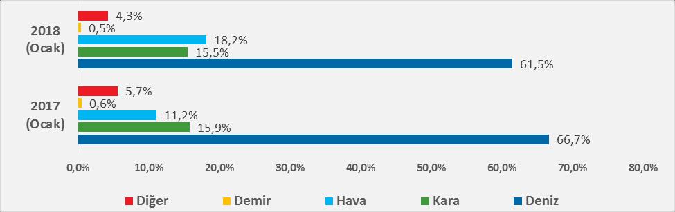 V. Taşıma Şekillerine Göre İhracat ve İthalat 2018 yılı ayında dış ticarette en çok kullanılan taşıma şekli deniz yolu taşımacılığı olmuştur.