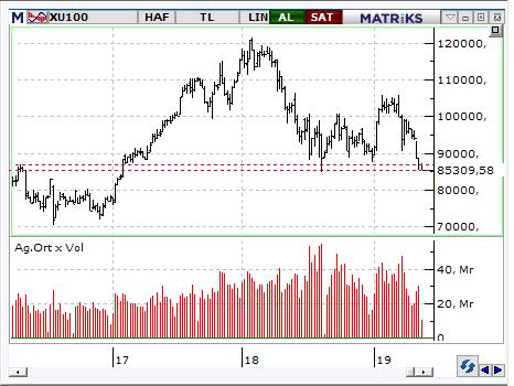 MACD CCI RSI SAT SAT SAT BIST-100 endeksinin güne yatay başlamasını bekliyoruz.