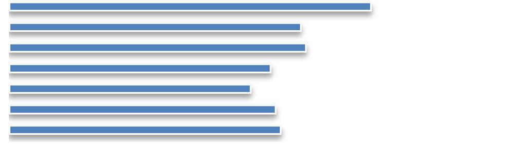 2013 2011 2009 2007 2005 2003 2001 0 0,2 0,4 0,6 0,8 1 1,2 Grafik 2 -Türkiye de Ar-Ge Harcamalarının GSYİH içerisindeki payı (%) (2001-2014) 5.