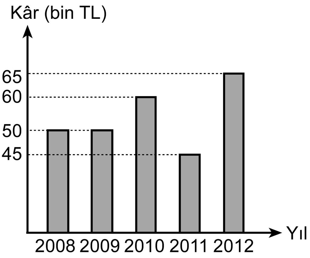24. 26. 25. 27. Aşağıdaki grafikte, bir şirketin beş yıl boyunca elde ettiği kâr miktarları gösterilmiştir. Buna göre, aşağıdakilerden hangisi yanlıştır? A) En fazla kâr 2012 yılında elde edilmiştir.