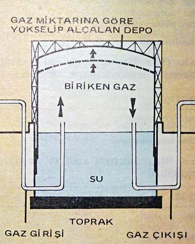 Gaz Depolama Sistemleri En uygun gazometre hacminin belirlenmesinde