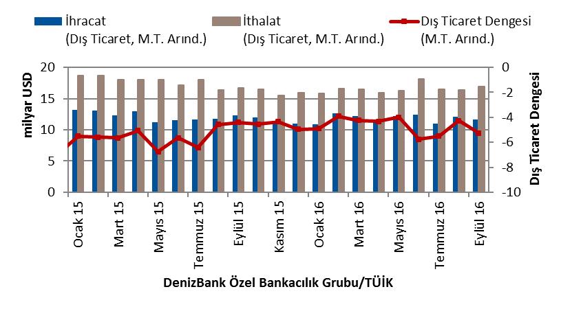 6 azalarak 10 milyar 935 milyon dolar, ithalat ise yüzde 0.