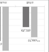 Çulha and Bozoğlu Seed Yield and It s Components of Amazon and Sırma Cowpea Varieties that are Grown with Different Cultivatons Şekil 1.