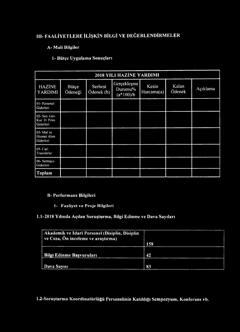 G iderleri 03- M al ve H izm et A lım G iderleri 0 5 - Cari T ransferler 0 6 - Serm aye G iderleri Toplam B- Performans Bilgileri 1- Faaliyet ve Proje Bilgileri 1.