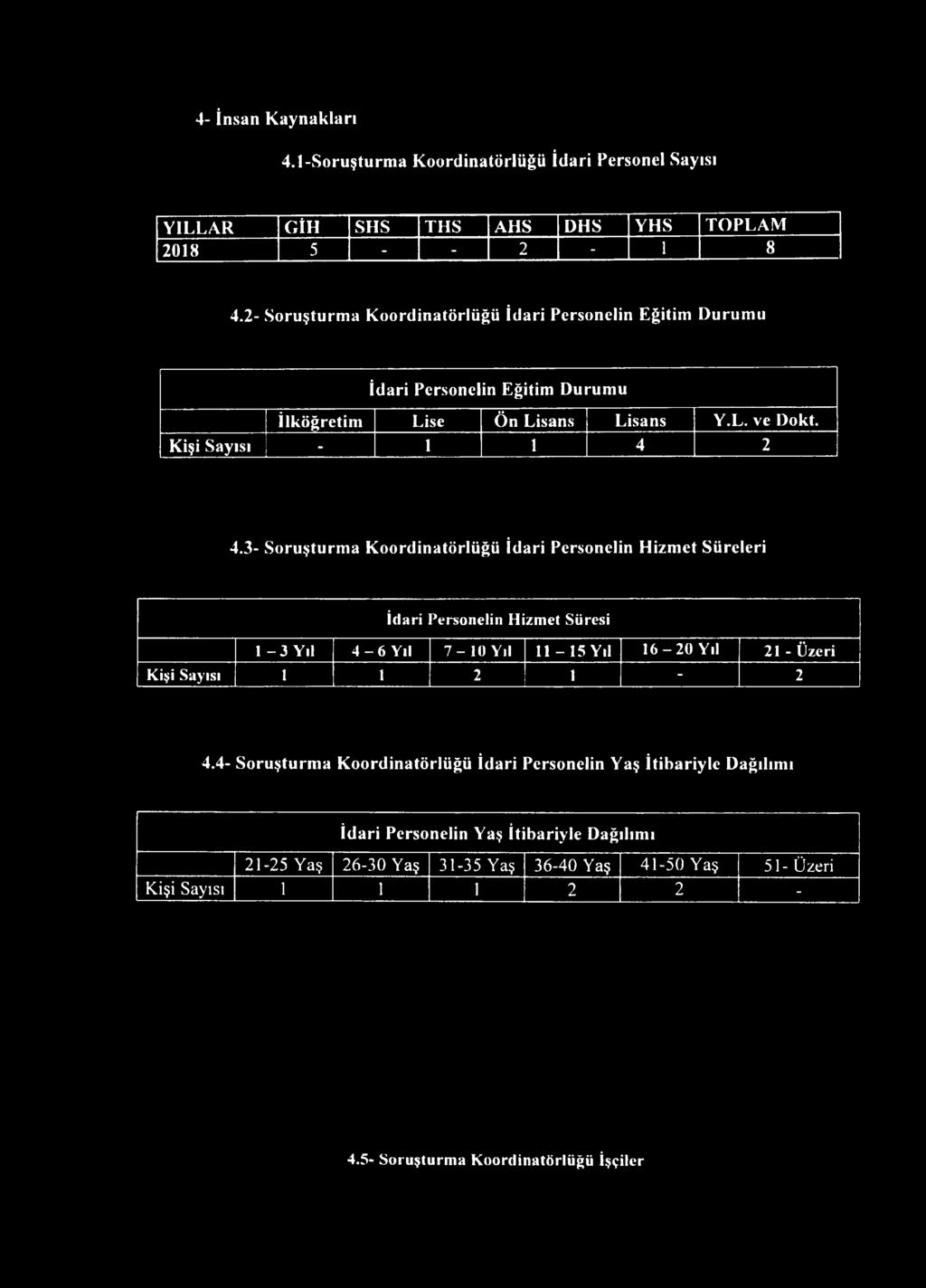 3- Soruşturma Koordinatörlüğü İdari Personelin Hizmet Süreleri İdari Personelin Hizmet Süresi 1-3 Yıl 4-6 Yıl 7-1 0 Yıl 11-1 5 Yıl 1 6-2 0 Yıl 21 - Üzeri Kişi Sayısı 1 1 2 1-2