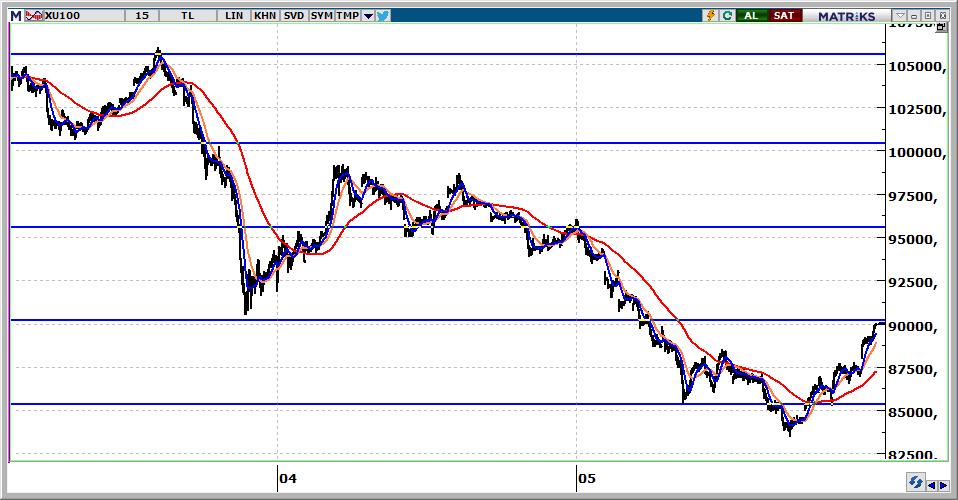 BIST 100 Teknik Görünüm 90.012 seviyesinden kapanan endeksin güne yatay başlamasını bekliyoruz. 90.200-90.800 yukarı hareketlerde hedef bölgemiz olarak izlenecektir. 89.