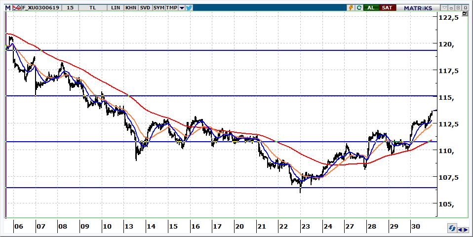 Haziran Vadeli BİST 30 Kontratı 113.650 seviyesinden kapanan kontratın güne hafif satıcılı başlamasını bekliyoruz. 113.200-112.700 aralığının gerilemelerde korunması önemlidir. 114.000-114.