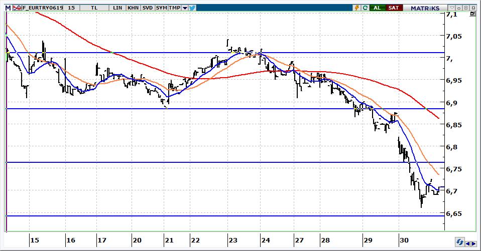 Haziran Vadeli Euro/TRY kontratı Euro/TRY kontratının güne 6,7300 seviyelerinden başlamasını bekliyoruz. 6,7600 aşılmadığı sürece kontratta yön aşağıdır.