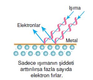 Metalden elektron koparabilmek için ışının belli bir frekansa sahip olması gerekir.