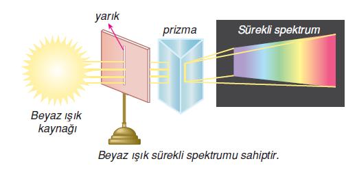 ATOM SPEKTRUMLARI Elektromanyetik bir ışın demeti, prizmadan geçirilirse ışının kırıldığı gözlenir. Kısa dalga boylu ışınlar daha fazla kırınıma uğrar.