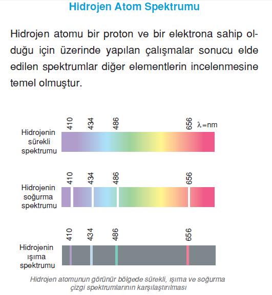 Beyaz ışık gaz boşalma tüpünde hidrojen içerisinden