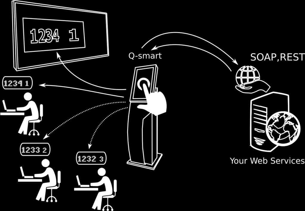 SAP, Google, IBM, Microsoft... CRM dış web servis entegrasyonu Q-smart sıramatik sistemi dış Dünya ile konuşan bir mimari ile tasarlanmıştır.