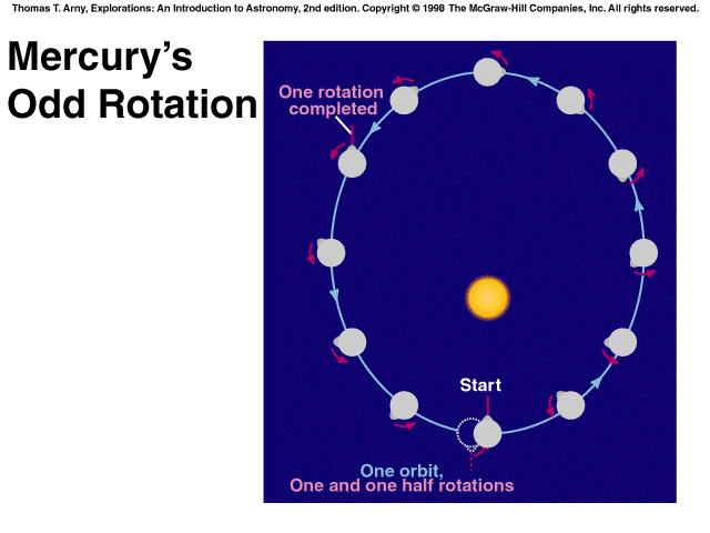 Merkür ün Garip Dönüşü Bir dönüş tamamlandı Yavaş Dönme: Merkür, iki dolanımı sırasında üç tur