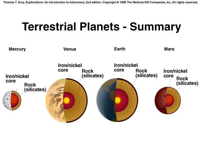 Yerbenzeri Gezegenler - Özet Merkür Venüs Yer Mars Demir/nikel çekirdek Kaya (silikat)