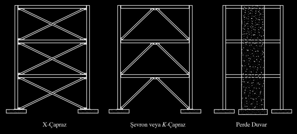 Desteklenmiş / Desteklenmemiş Çerçeveler Desteklenmiş Çerçeveler Çapraz veya perde duvarların olduğu çerçeveler Kiriş ve ana kirişler kolonlara basit kesme bağlantıları ile birleştirilir.
