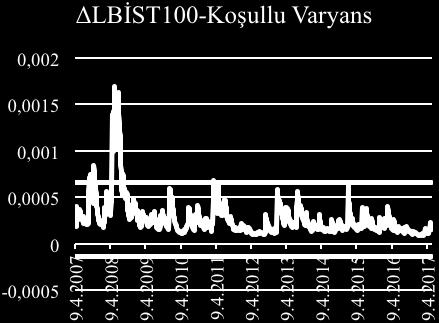 Ele alınan dönemin büyük bir kısmında, koşullu korelasyon 1 e çok yakın iken Eylül 2010 dan iibaren koşullu korelasyonlar hızlı bir şekilde azalmaya başlamış, aynı ayın son günü negaif korelasyon