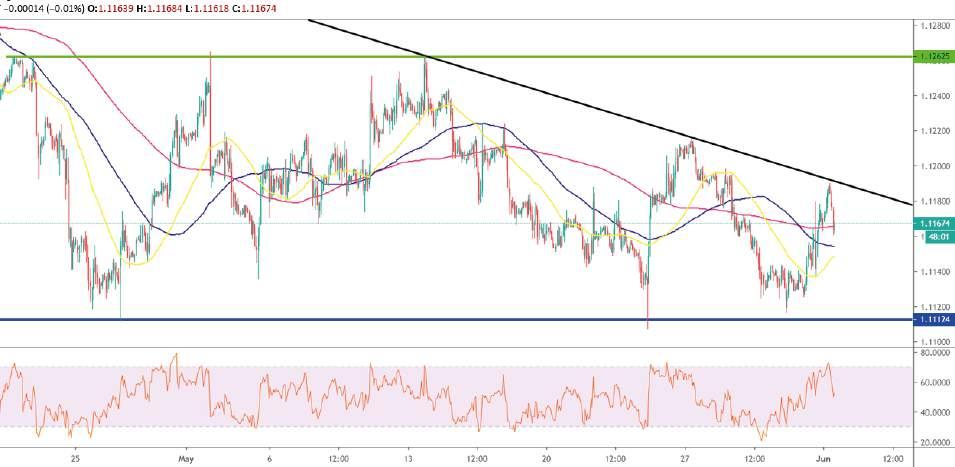 USD / TRY Geçen hafta gelen aşağı yönde kırılmanın ardından paritede satış baskısı sürüyor. Mevcut durumda 5.87 direnci önemli.