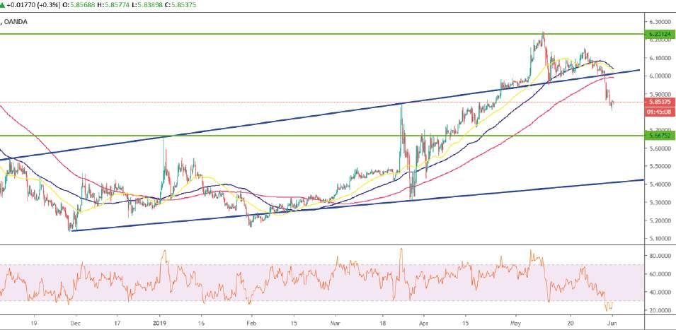 82 yi önemli destek bölgesi olarak izliyoruz. Bu destek altında 5.80 ve 5.75 test edilebilir.