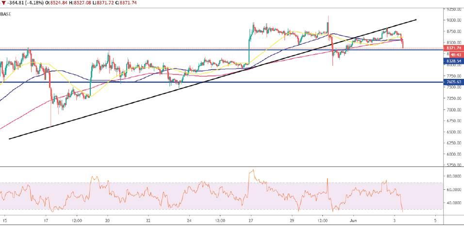 BTC / USD GBP / USD Bitcoin de kısa vadede yataylık ön planda. Yukarıda 8.820 direnci önemli. Bu eşik geçilirse 9.084 e doğru yükseliş potansiyeli oluşabilir. Aşağıda ise 8.580 desteğini izliyoruz.