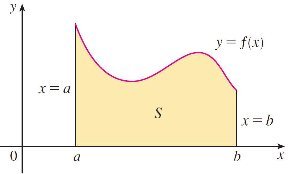 Aln ve Uzklık Aln Problemi İNTEGRAL dn b ye kdr y = f(x) eğrisinin ltınd kln S bölgesinin lnını bullım.