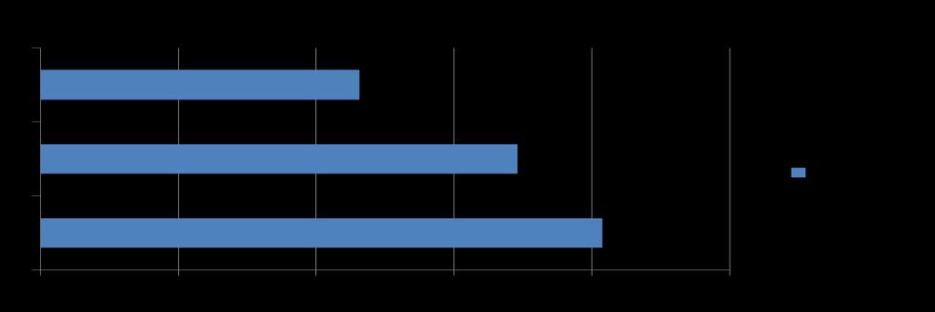 SEKTÖRLERE GÖRE Ġġ KAZASI ĠSTATĠSTĠKLERĠ SGK verilerine göre, 2010 yılında, 62903 iş kazası ve 533 meslek