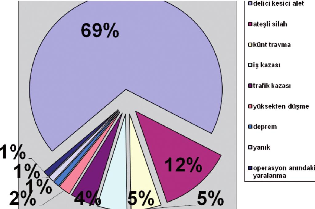 ŞEKİL 1: Olguların yaralanma şekilleri. Cerrahi müdahale 40 (%31) olguya lokal anestezi altında uygulanırken, 86 (%69) olgu genel anestezi altında opere edildi.