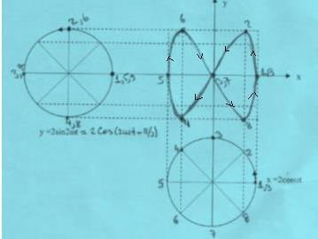 Bu iki titreşimin üst üste gelmesinden ortaya çıkan Lissajous eğrisinin grafiğini aşağıda verilen şekilden yararlanarak, çiziniz.
