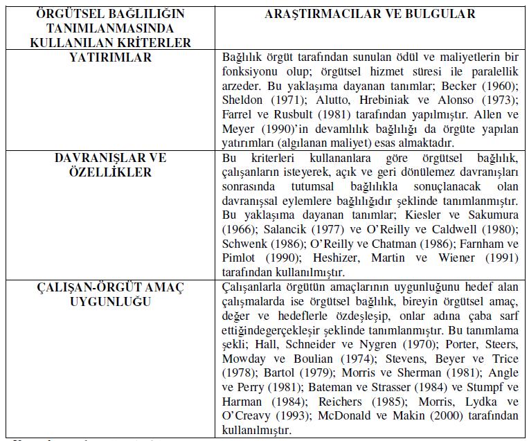 örgütle özdeşleşme ve örgütte kalma arzusudur. Devam bağlılığı ise örgütte çalışmaya devam etmenin ekonomik getirileri olarak tanımlanmıştır.