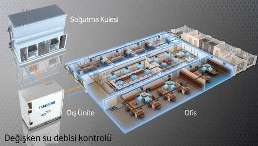 DVM S WATER Yenilikçi su kaynaklı ısıtma ve soğutma teknolojisiyle iç ortamı keyif verici hale getirin DVM S WATER, büyük binalar için ideal yüksek kapasiteli soğutma ve ısıtma sistemidir.