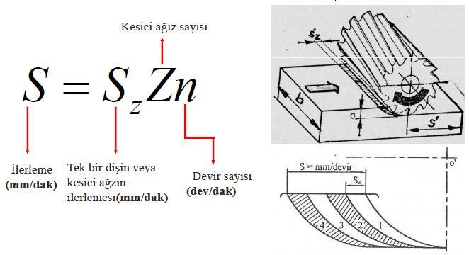 51 Frezede İlerleme Hızı İlerleme: Kesme esnasında is