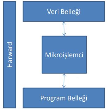 Harvard Mimarisi Günümüzde daha çok görüntü, ses işleme, yüksek hız gerektiren