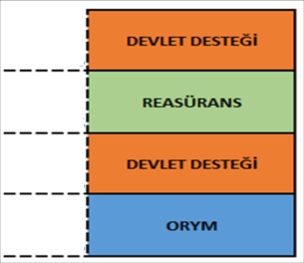 Devlet Desteği Hasar ile ilgili olarak, hasar/prim oranı belirli bir seviyeye kadar havuzdan karşılanmaktadır.