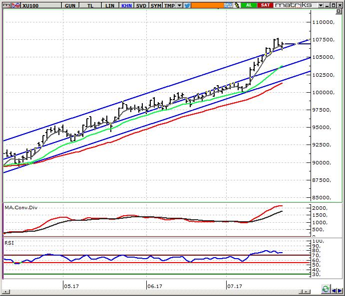 BIST 100 Endeksi 107.500 direncini izliyoruz. 107.500 seviyesi üzerinde 110.000 hedefe girebilir.